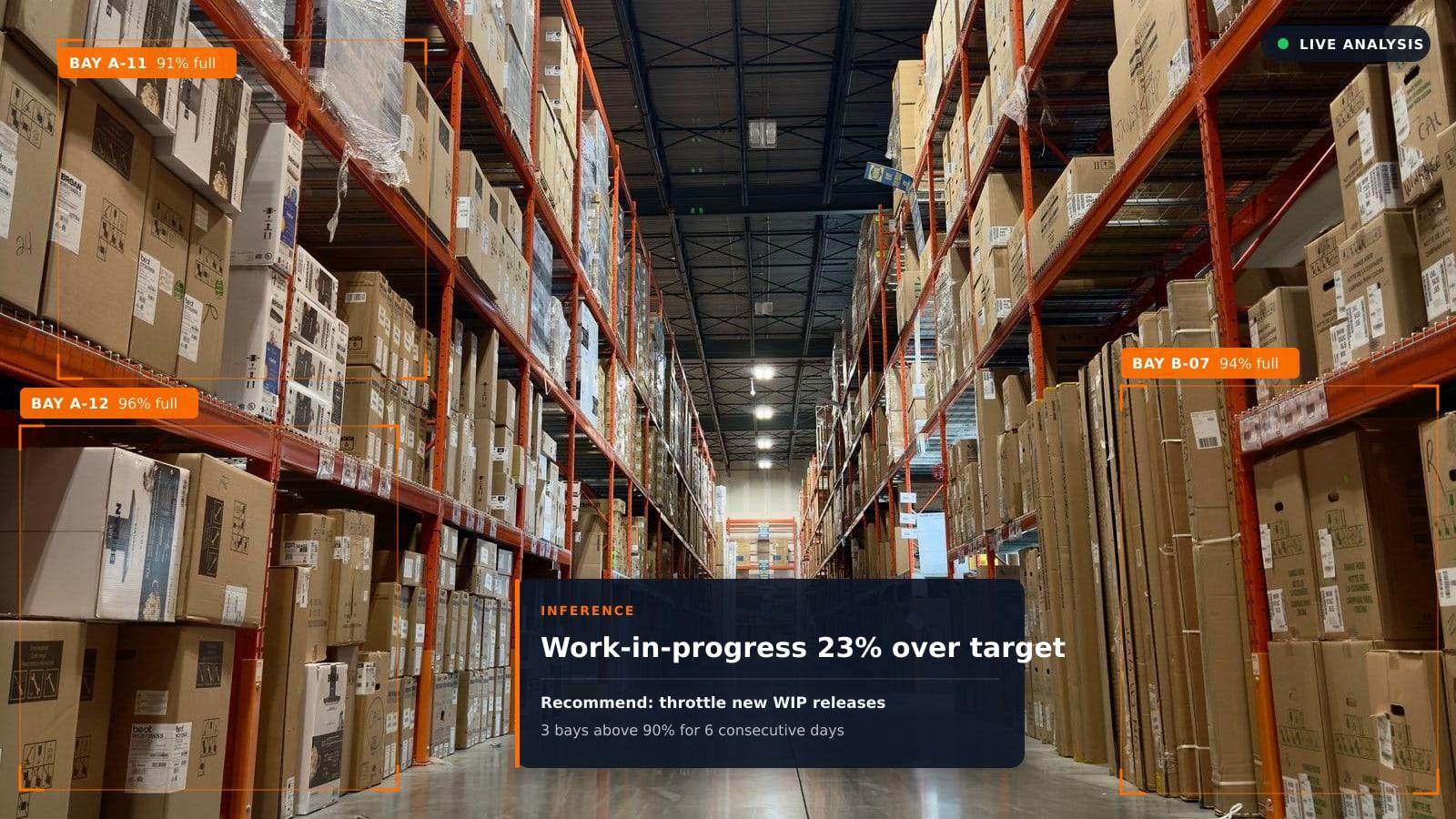 A warehouse aisle with the VuePoint platform annotating three rack bays at 91-96% capacity and concluding that work-in-progress is 23% over target